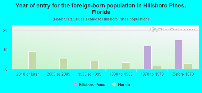 Year of entry for the foreign-born population in Hillsboro Pines, Florida