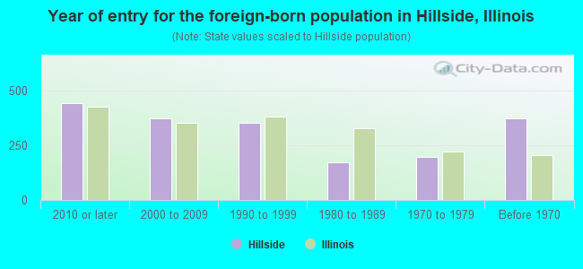 Year of entry for the foreign-born population in Hillside, Illinois
