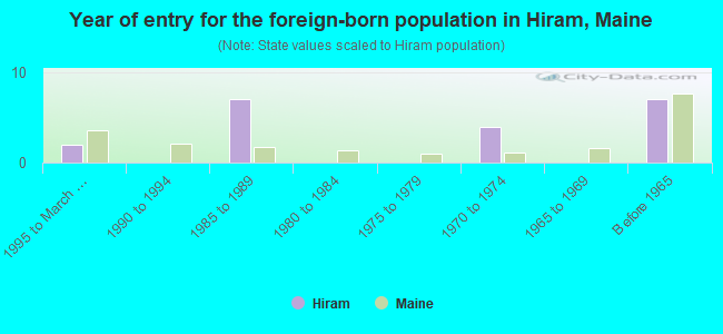 Year of entry for the foreign-born population in Hiram, Maine