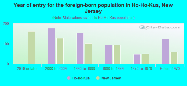 Year of entry for the foreign-born population in Ho-Ho-Kus, New Jersey