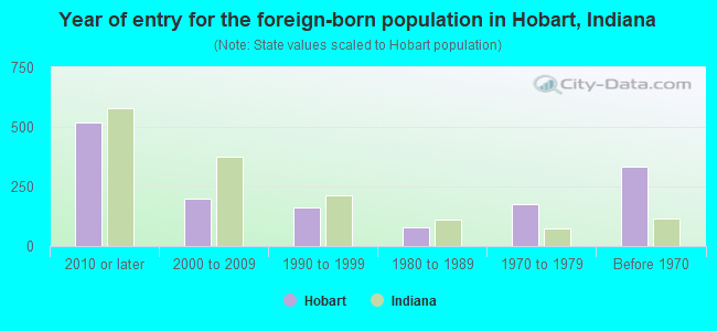 Year of entry for the foreign-born population in Hobart, Indiana