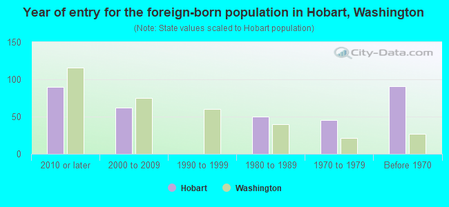 Year of entry for the foreign-born population in Hobart, Washington