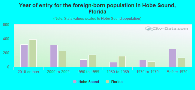 Year of entry for the foreign-born population in Hobe Sound, Florida