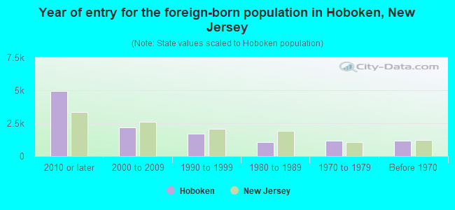 Year of entry for the foreign-born population in Hoboken, New Jersey