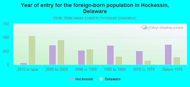 Year of entry for the foreign-born population in Hockessin, Delaware