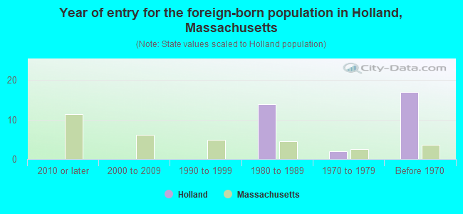 Year of entry for the foreign-born population in Holland, Massachusetts