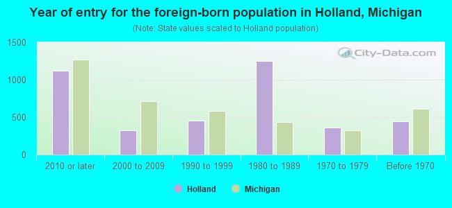 Year of entry for the foreign-born population in Holland, Michigan