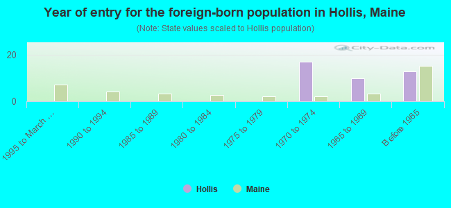 Year of entry for the foreign-born population in Hollis, Maine