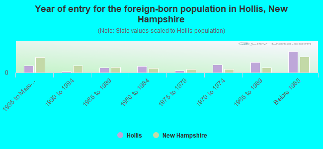 Year of entry for the foreign-born population in Hollis, New Hampshire