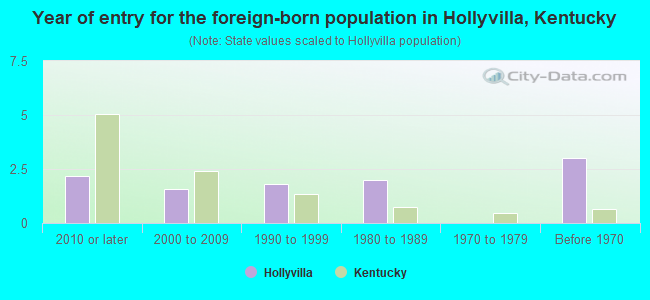 Year of entry for the foreign-born population in Hollyvilla, Kentucky