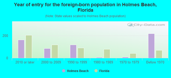 Year of entry for the foreign-born population in Holmes Beach, Florida