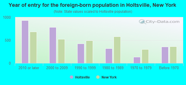 Year of entry for the foreign-born population in Holtsville, New York