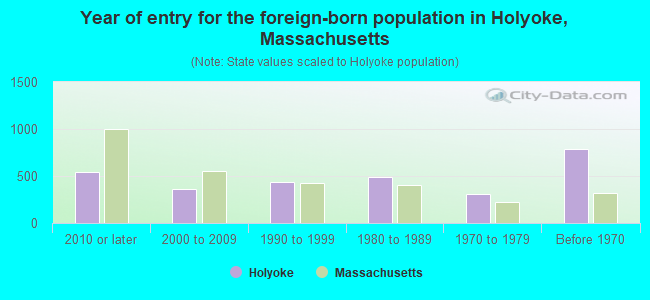 Year of entry for the foreign-born population in Holyoke, Massachusetts