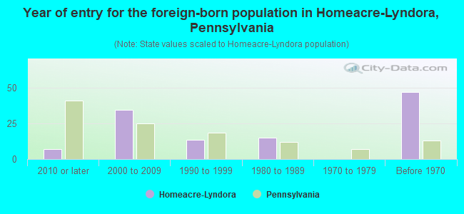 Year of entry for the foreign-born population in Homeacre-Lyndora, Pennsylvania
