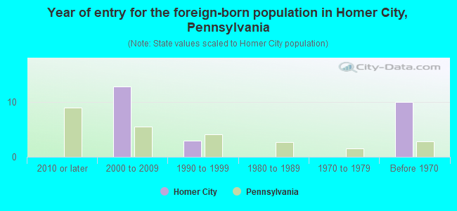 Year of entry for the foreign-born population in Homer City, Pennsylvania