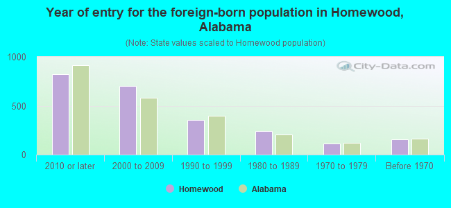 Year of entry for the foreign-born population in Homewood, Alabama