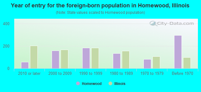 Year of entry for the foreign-born population in Homewood, Illinois