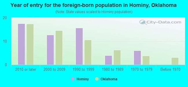 Year of entry for the foreign-born population in Hominy, Oklahoma