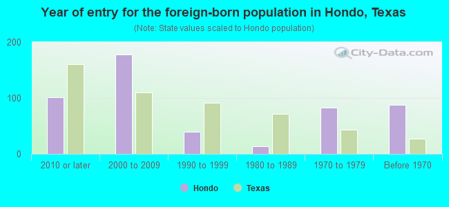 Year of entry for the foreign-born population in Hondo, Texas