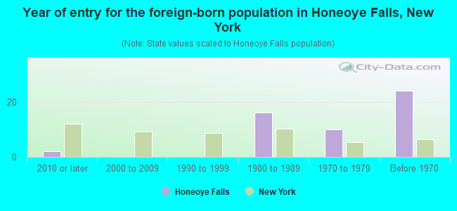 Year of entry for the foreign-born population in Honeoye Falls, New York
