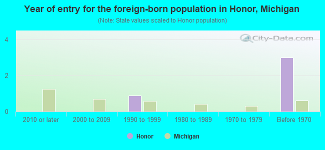 Year of entry for the foreign-born population in Honor, Michigan