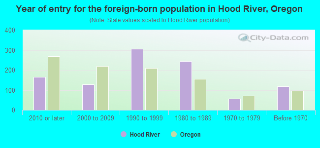 Year of entry for the foreign-born population in Hood River, Oregon
