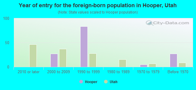Year of entry for the foreign-born population in Hooper, Utah