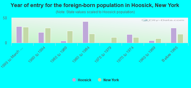 Year of entry for the foreign-born population in Hoosick, New York