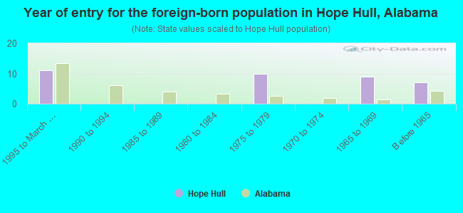 Year of entry for the foreign-born population in Hope Hull, Alabama
