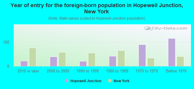 Year of entry for the foreign-born population in Hopewell Junction, New York