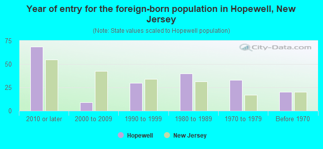 Year of entry for the foreign-born population in Hopewell, New Jersey
