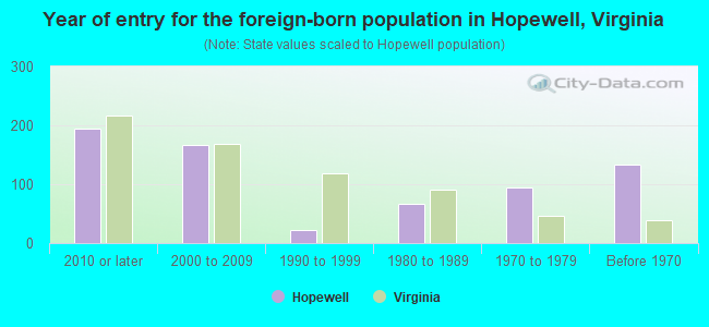 Year of entry for the foreign-born population in Hopewell, Virginia