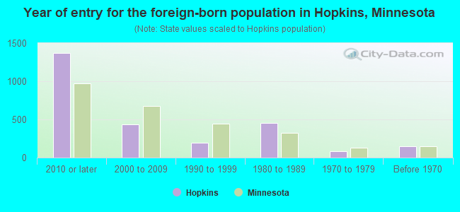 Year of entry for the foreign-born population in Hopkins, Minnesota