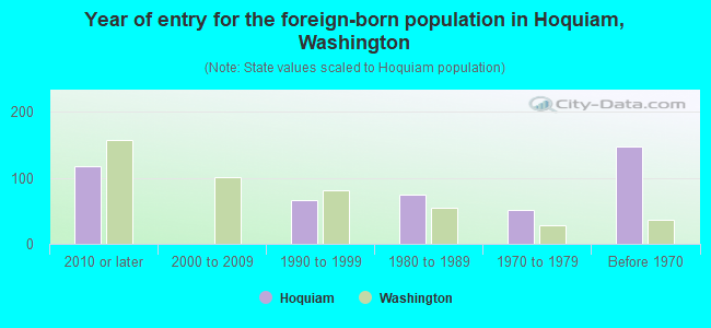 Year of entry for the foreign-born population in Hoquiam, Washington