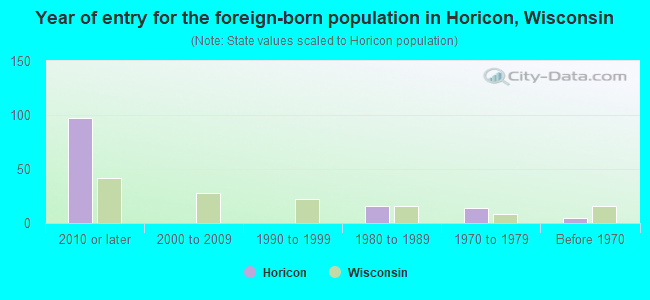 Year of entry for the foreign-born population in Horicon, Wisconsin