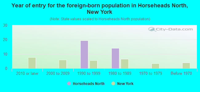 Year of entry for the foreign-born population in Horseheads North, New York