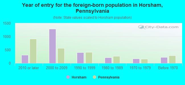 Year of entry for the foreign-born population in Horsham, Pennsylvania