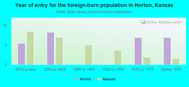 Year of entry for the foreign-born population in Horton, Kansas