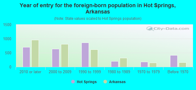 Year of entry for the foreign-born population in Hot Springs, Arkansas