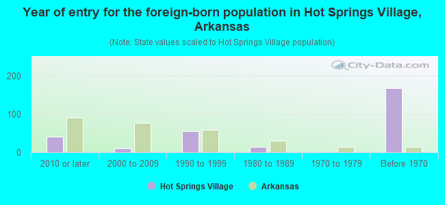 Year of entry for the foreign-born population in Hot Springs Village, Arkansas