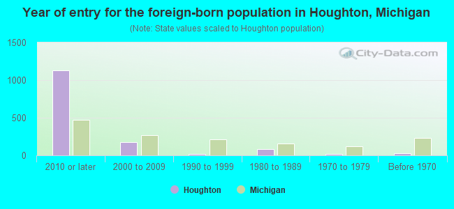 Year of entry for the foreign-born population in Houghton, Michigan