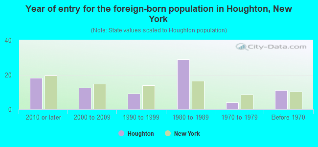 Year of entry for the foreign-born population in Houghton, New York