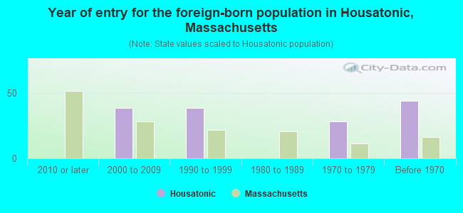Year of entry for the foreign-born population in Housatonic, Massachusetts