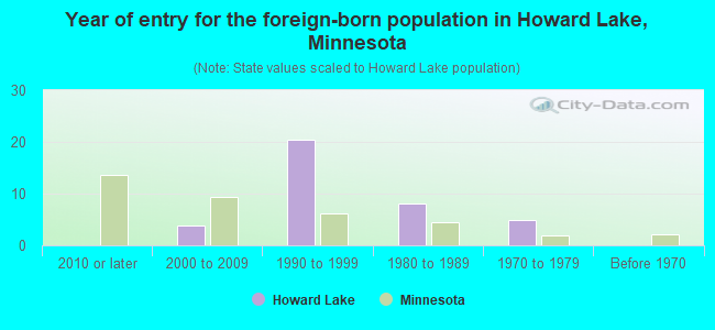 Year of entry for the foreign-born population in Howard Lake, Minnesota