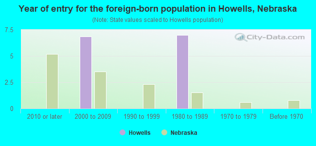 Year of entry for the foreign-born population in Howells, Nebraska