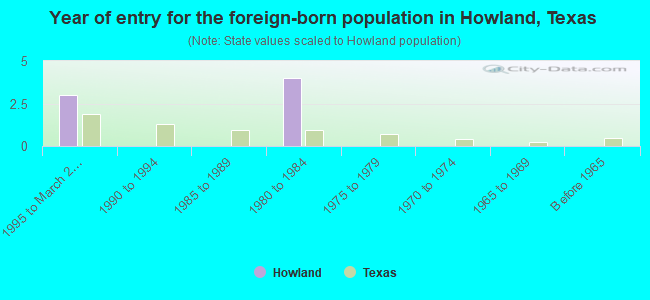 Year of entry for the foreign-born population in Howland, Texas