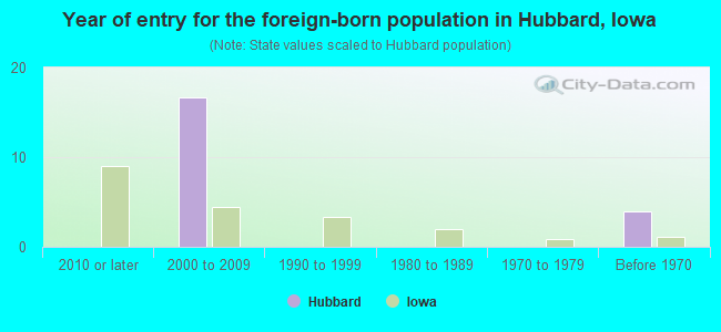 Year of entry for the foreign-born population in Hubbard, Iowa