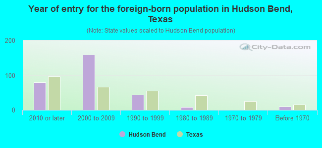Year of entry for the foreign-born population in Hudson Bend, Texas