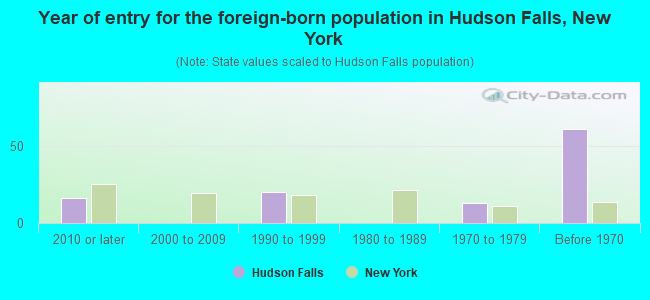 Year of entry for the foreign-born population in Hudson Falls, New York