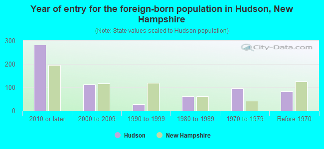 Year of entry for the foreign-born population in Hudson, New Hampshire